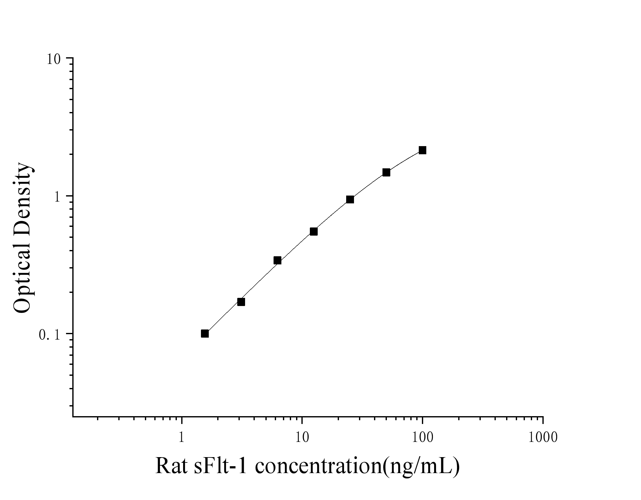 Rat Soluble FMS-like Tyrosine kinase 1 (sFlt-1) ELISA Kit Rat Soluble FMS-like Tyrosine kinase 1 (sFlt-1) ELISA Kit